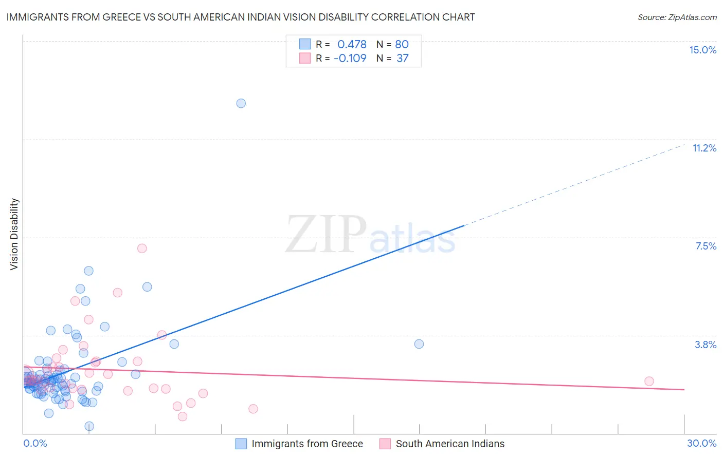 Immigrants from Greece vs South American Indian Vision Disability