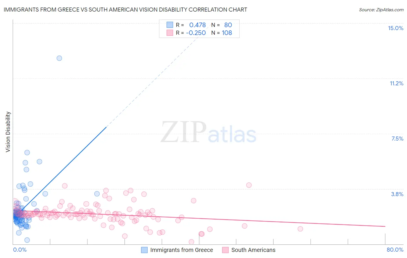 Immigrants from Greece vs South American Vision Disability