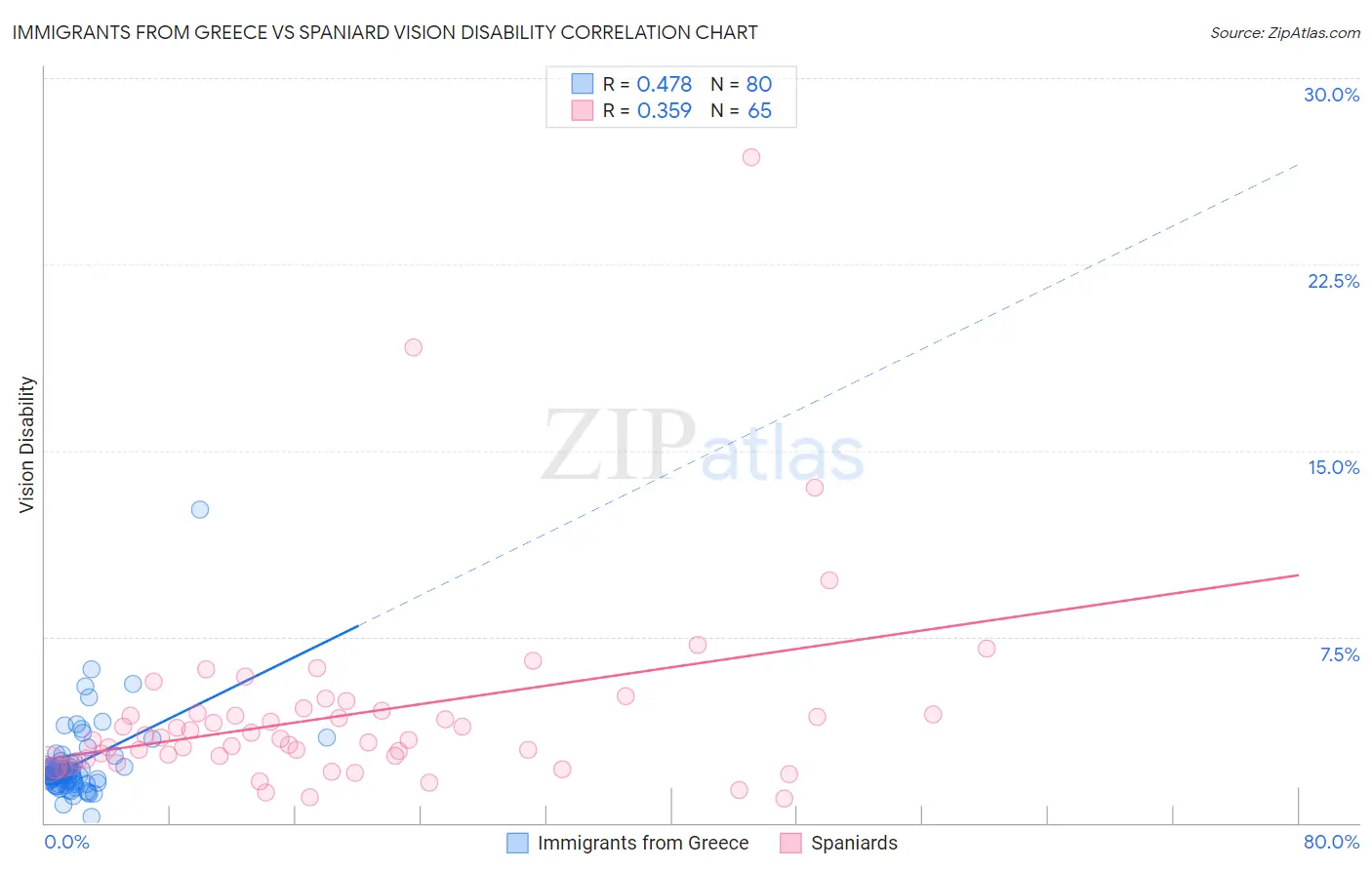 Immigrants from Greece vs Spaniard Vision Disability