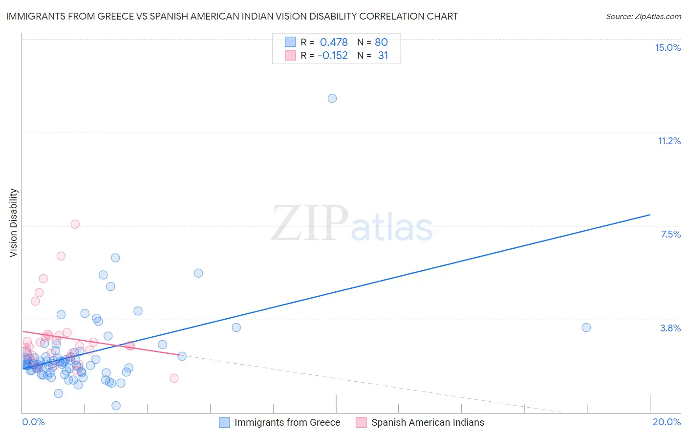 Immigrants from Greece vs Spanish American Indian Vision Disability