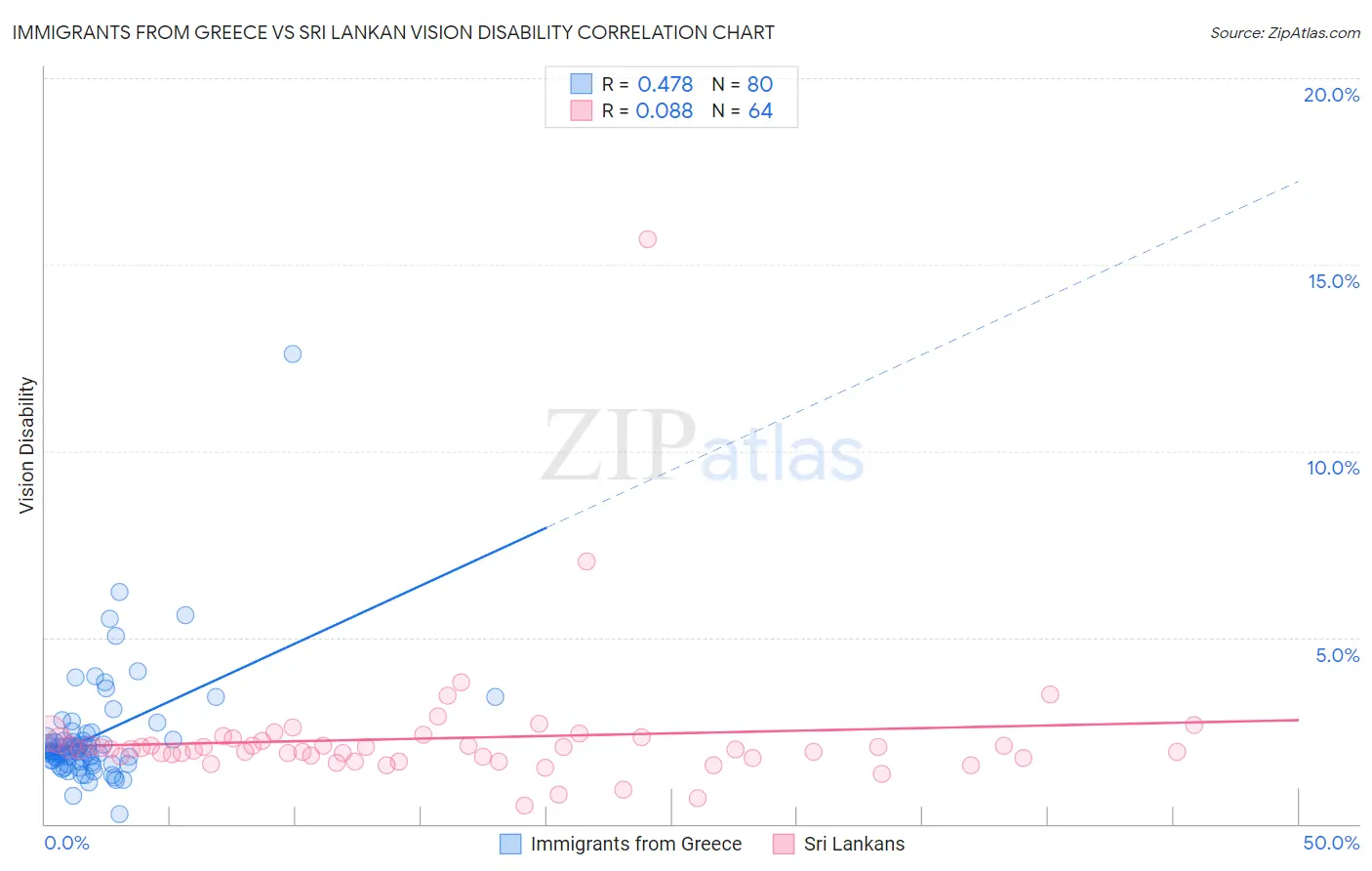 Immigrants from Greece vs Sri Lankan Vision Disability