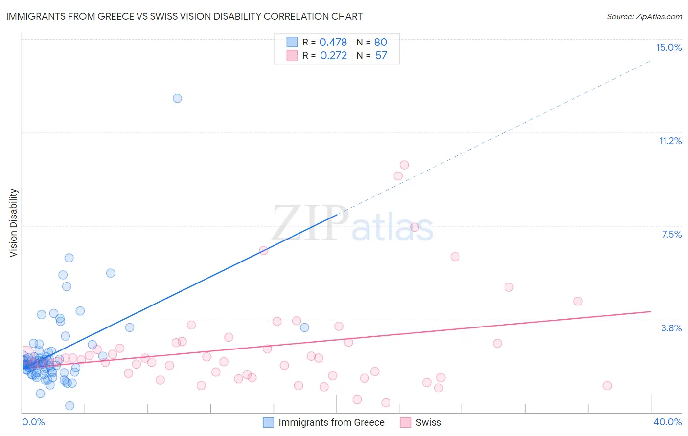 Immigrants from Greece vs Swiss Vision Disability