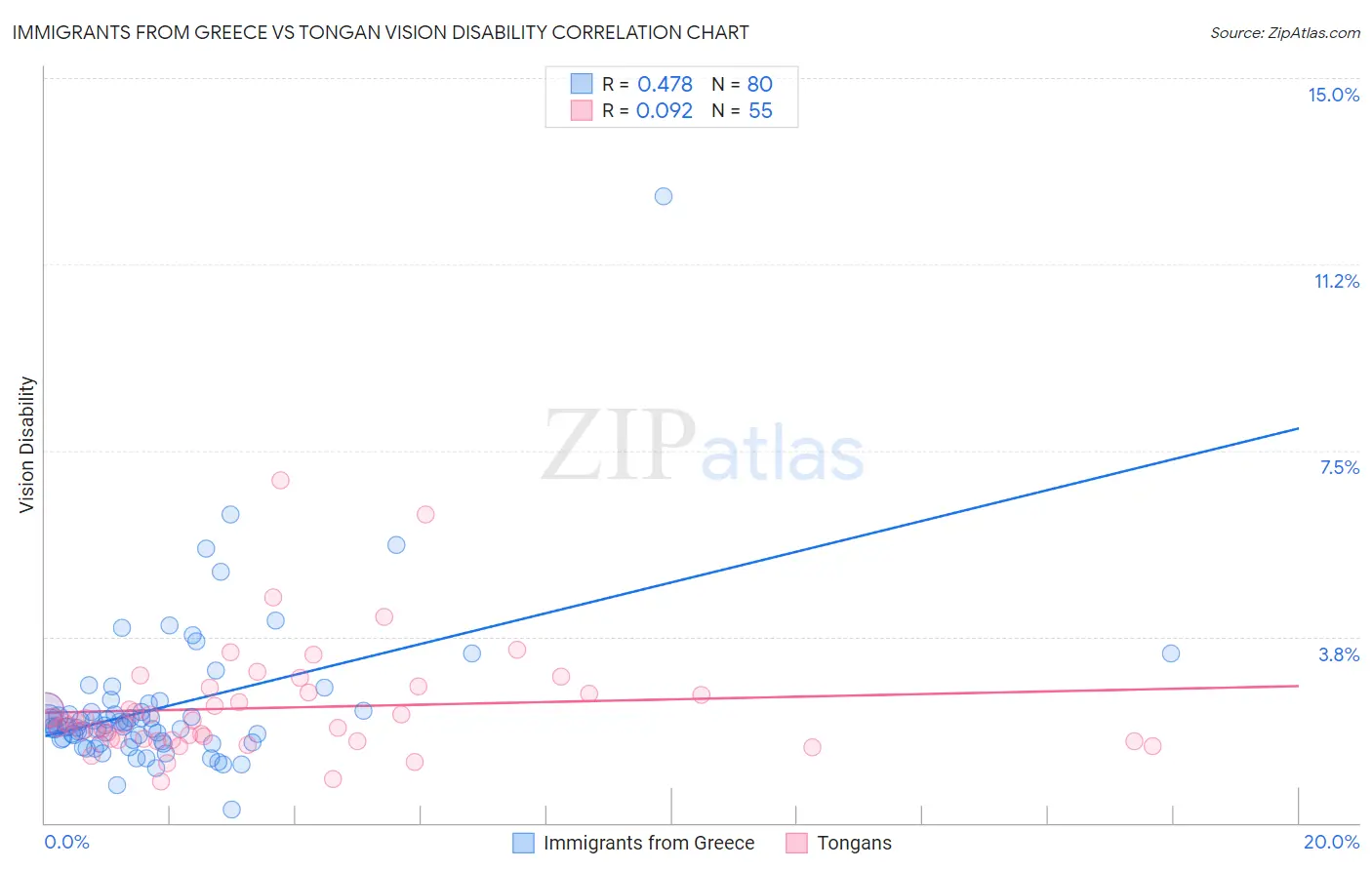 Immigrants from Greece vs Tongan Vision Disability