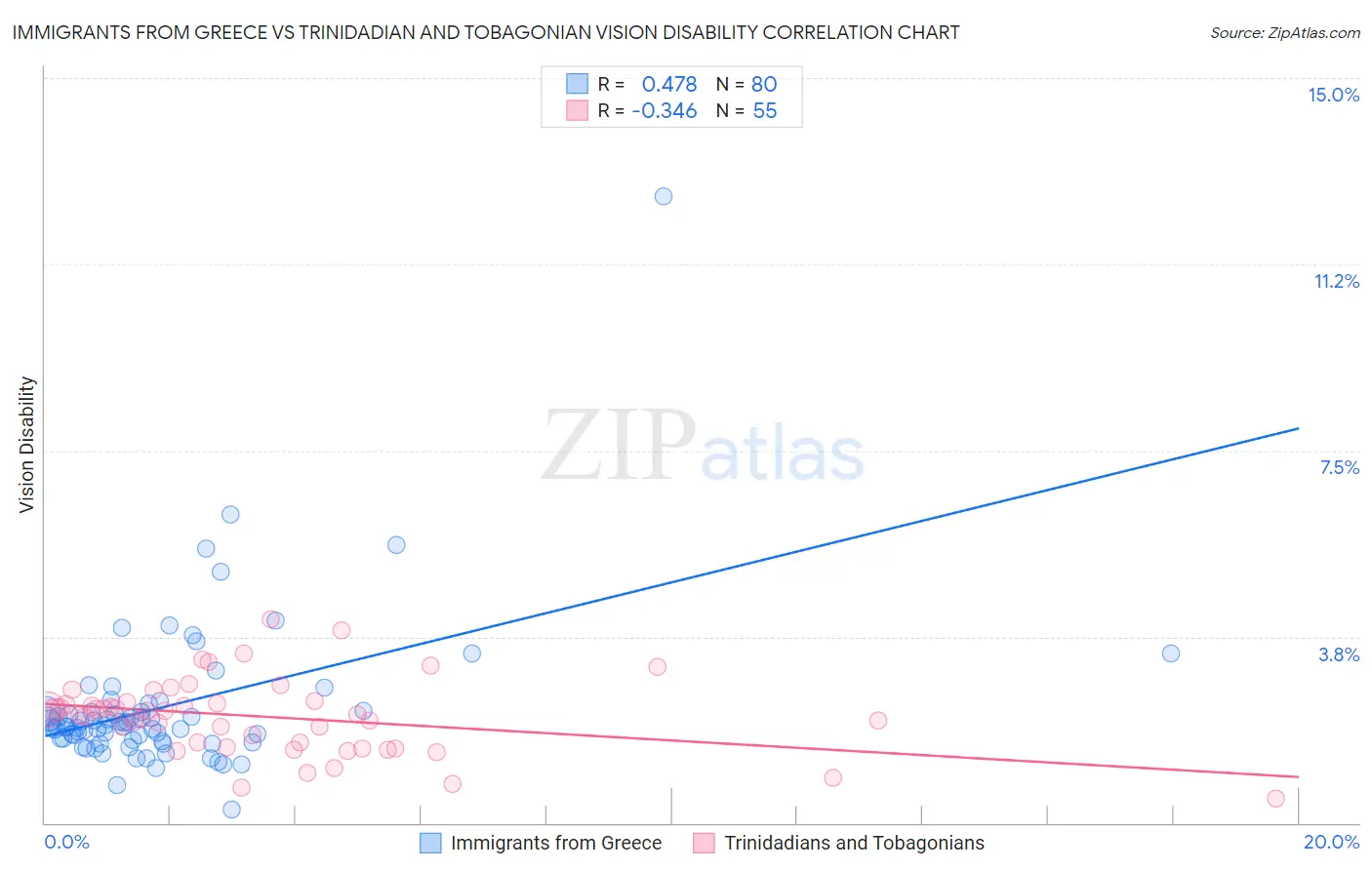Immigrants from Greece vs Trinidadian and Tobagonian Vision Disability
