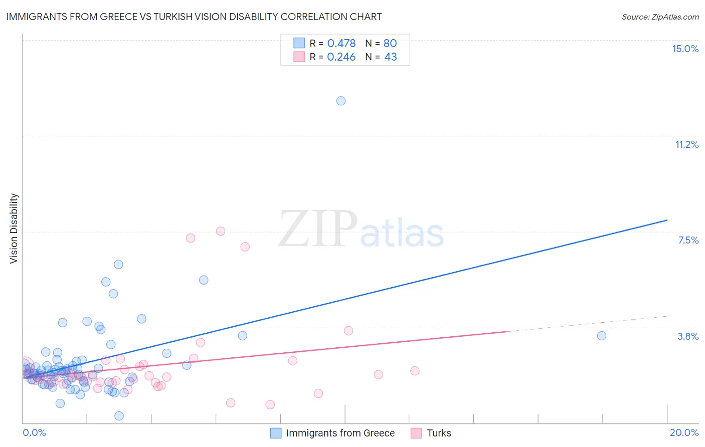 Immigrants from Greece vs Turkish Vision Disability
