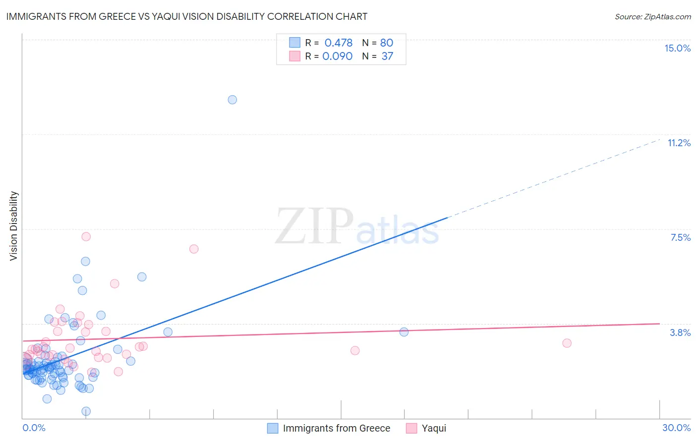 Immigrants from Greece vs Yaqui Vision Disability