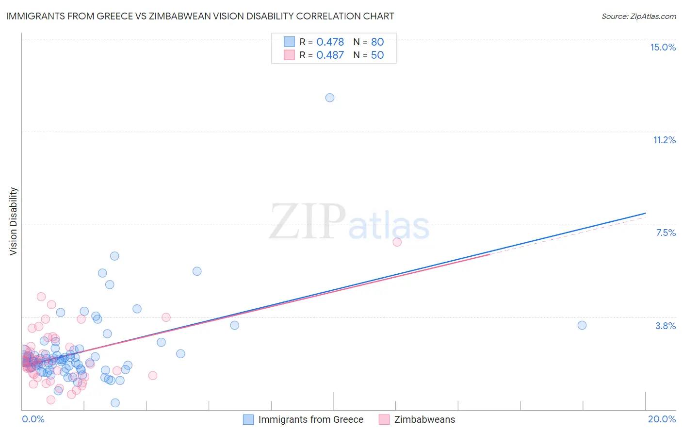 Immigrants from Greece vs Zimbabwean Vision Disability