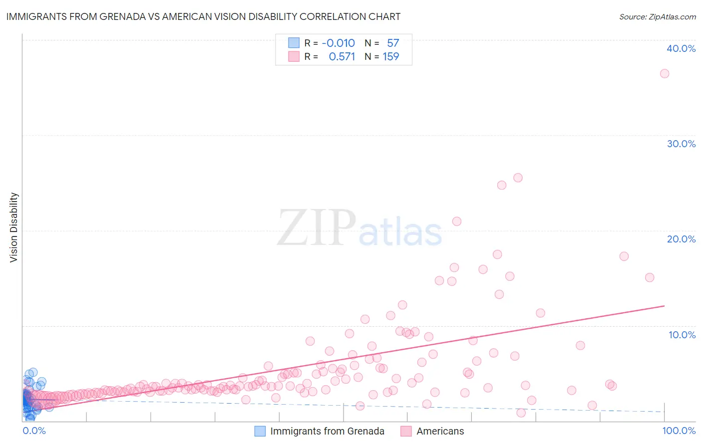 Immigrants from Grenada vs American Vision Disability