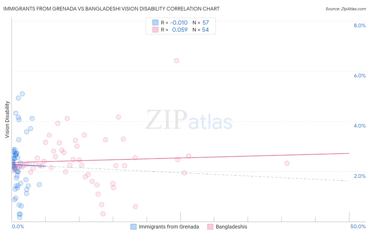 Immigrants from Grenada vs Bangladeshi Vision Disability