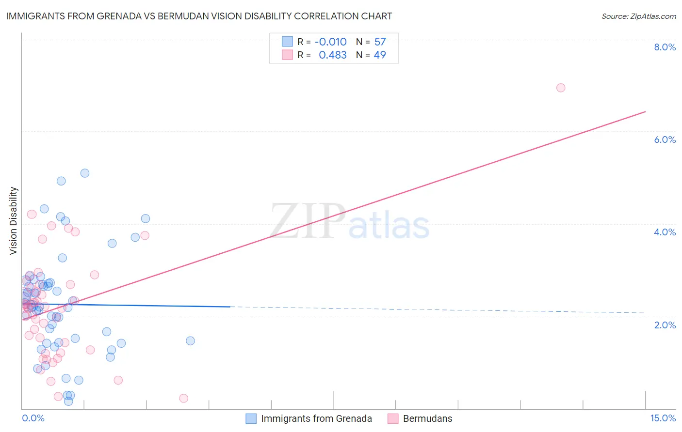 Immigrants from Grenada vs Bermudan Vision Disability