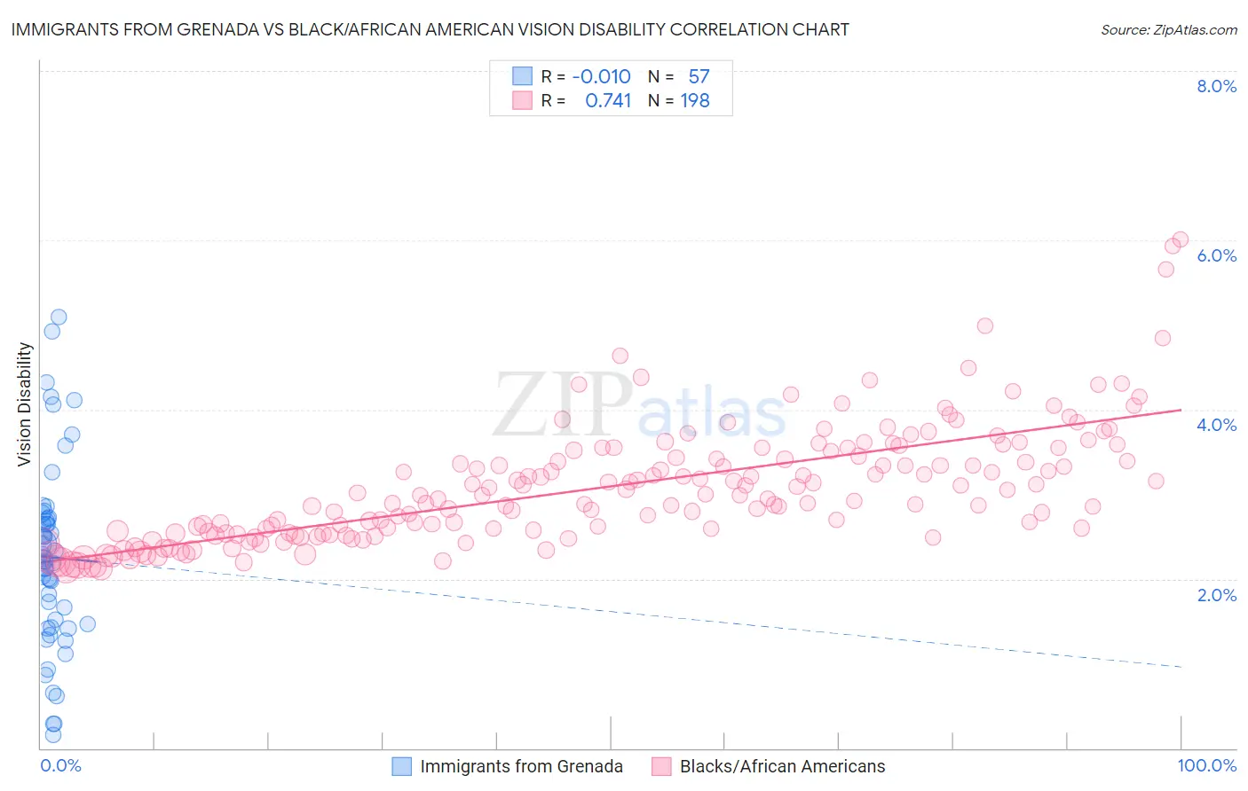 Immigrants from Grenada vs Black/African American Vision Disability