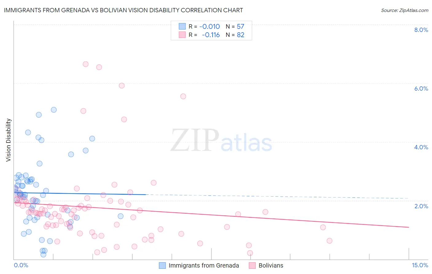 Immigrants from Grenada vs Bolivian Vision Disability