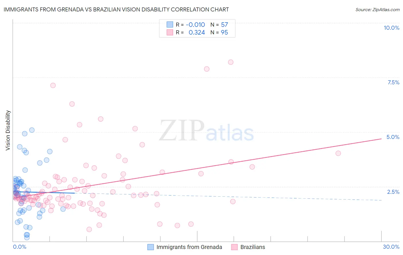 Immigrants from Grenada vs Brazilian Vision Disability