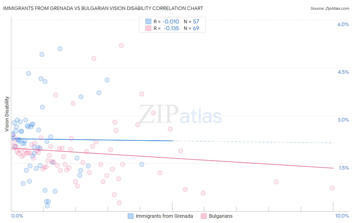 Immigrants from Grenada vs Bulgarian Vision Disability