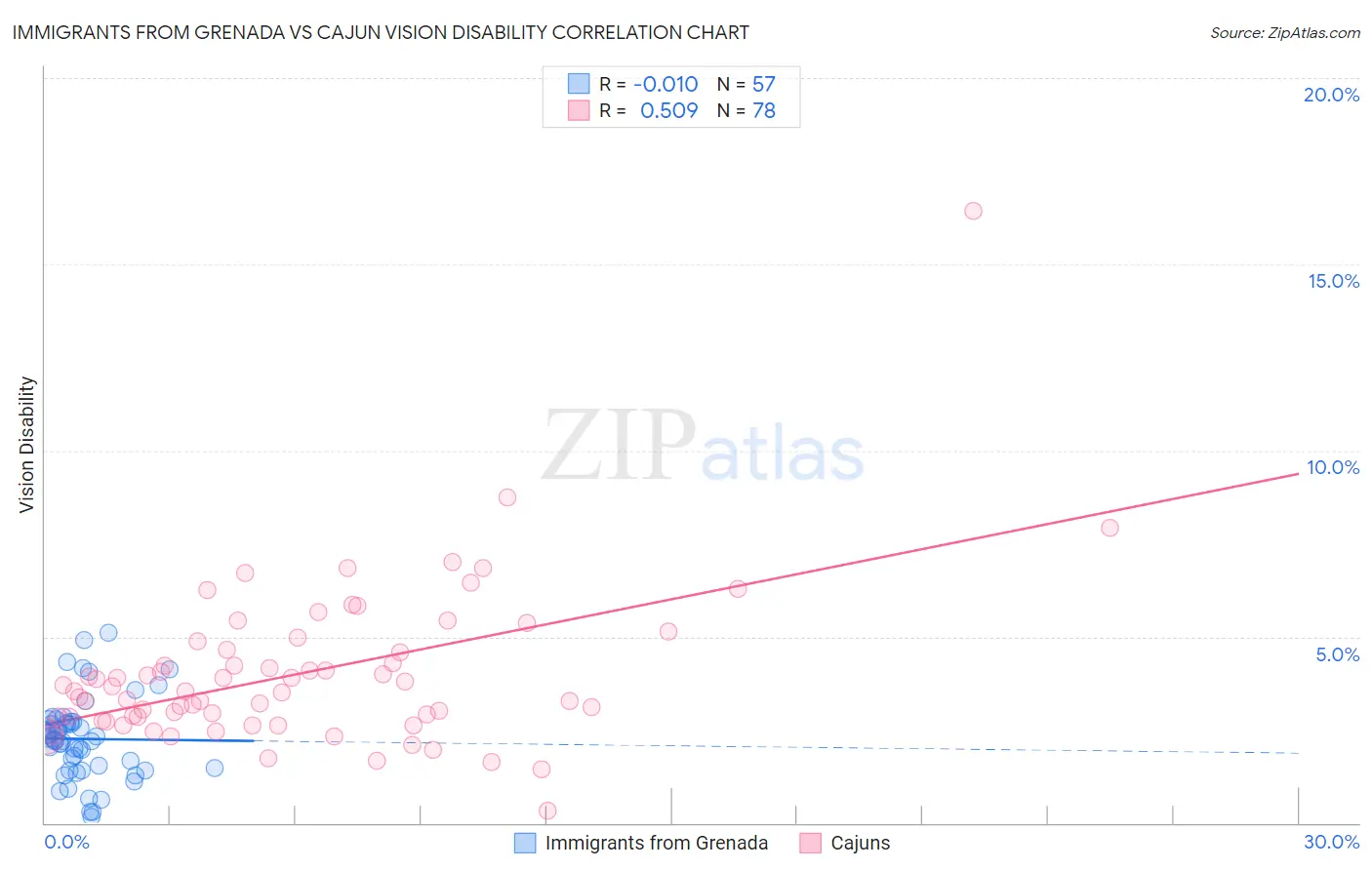 Immigrants from Grenada vs Cajun Vision Disability