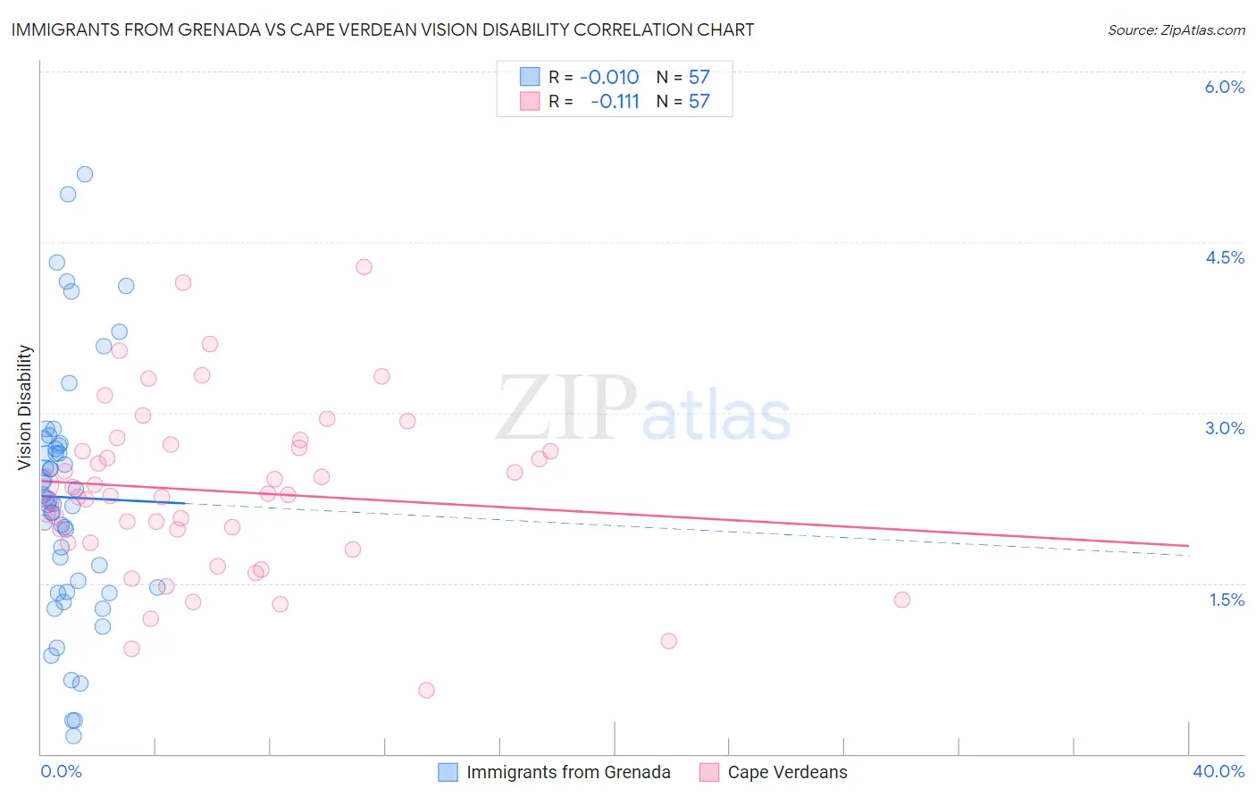 Immigrants from Grenada vs Cape Verdean Vision Disability