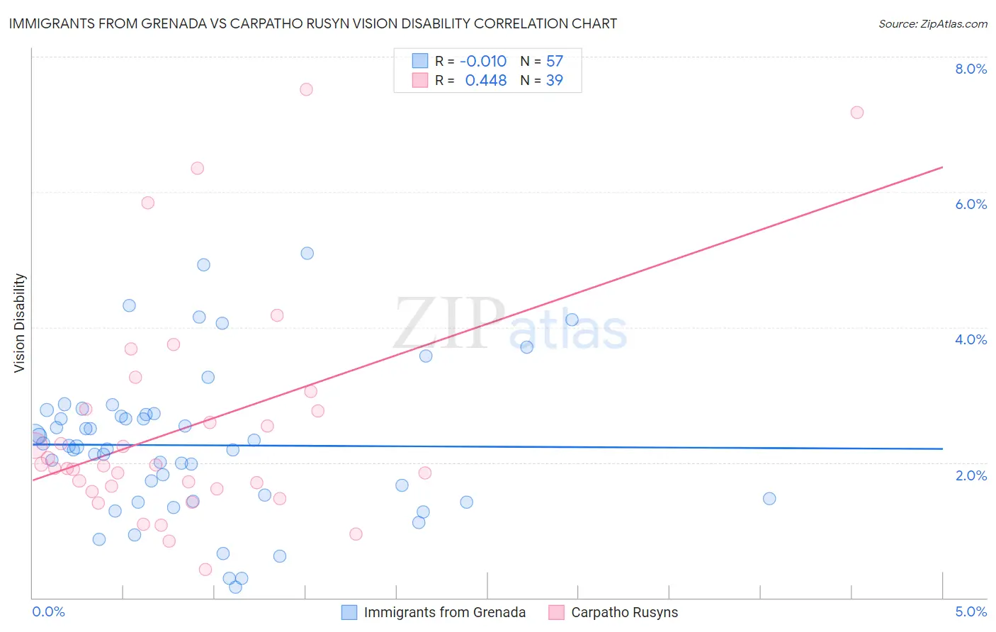 Immigrants from Grenada vs Carpatho Rusyn Vision Disability