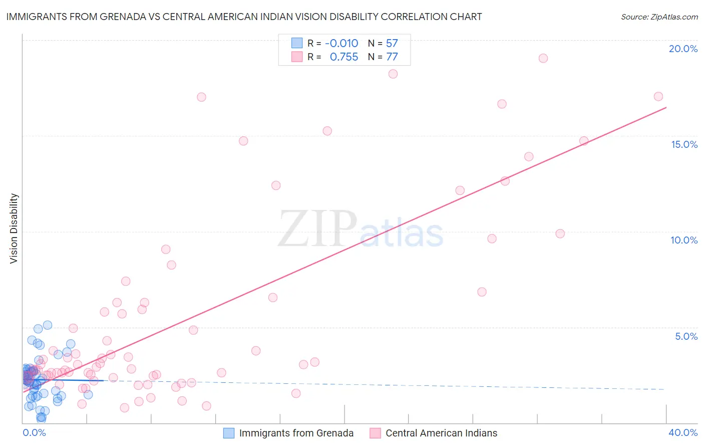 Immigrants from Grenada vs Central American Indian Vision Disability