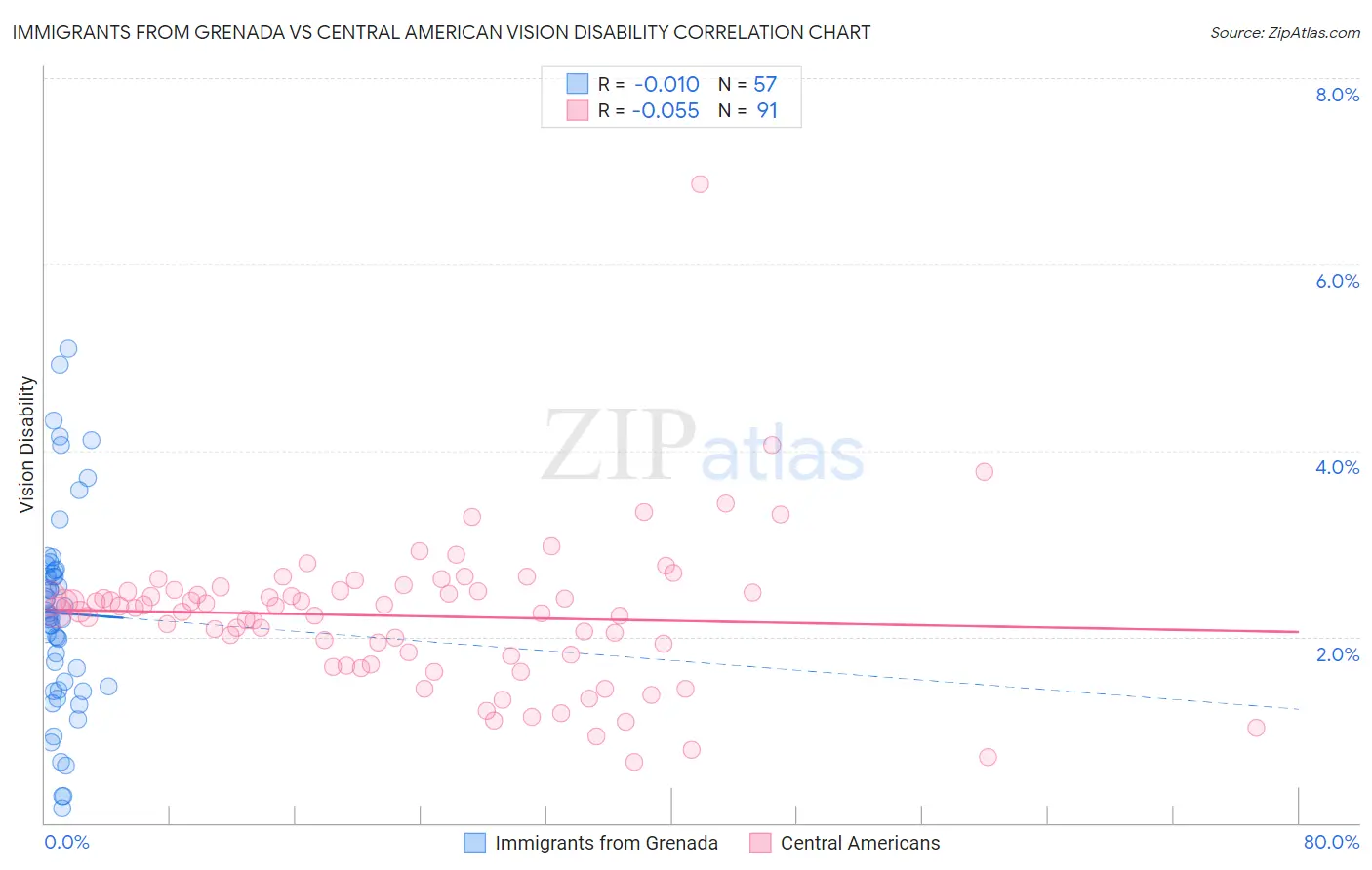 Immigrants from Grenada vs Central American Vision Disability