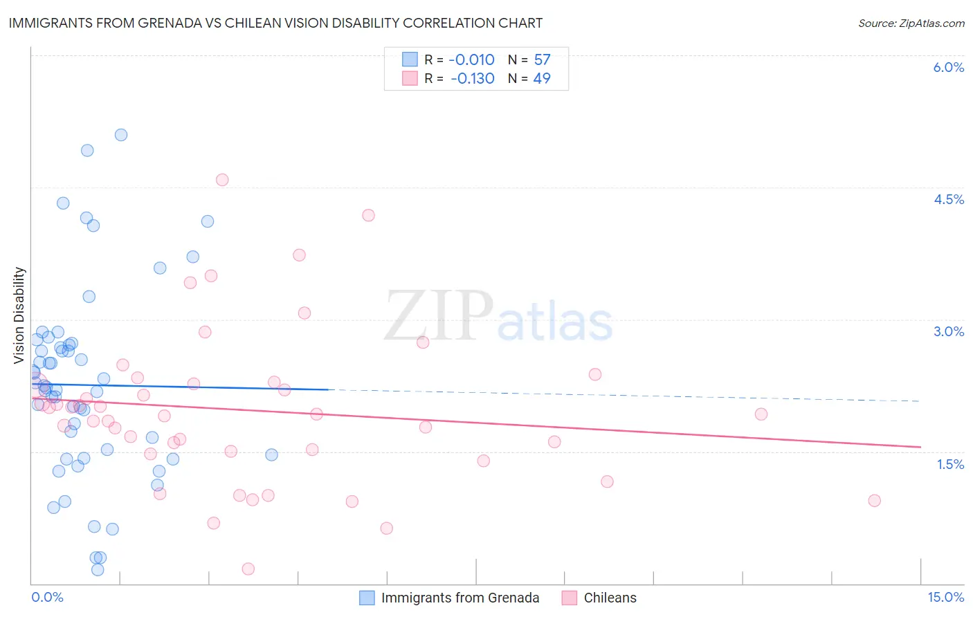 Immigrants from Grenada vs Chilean Vision Disability