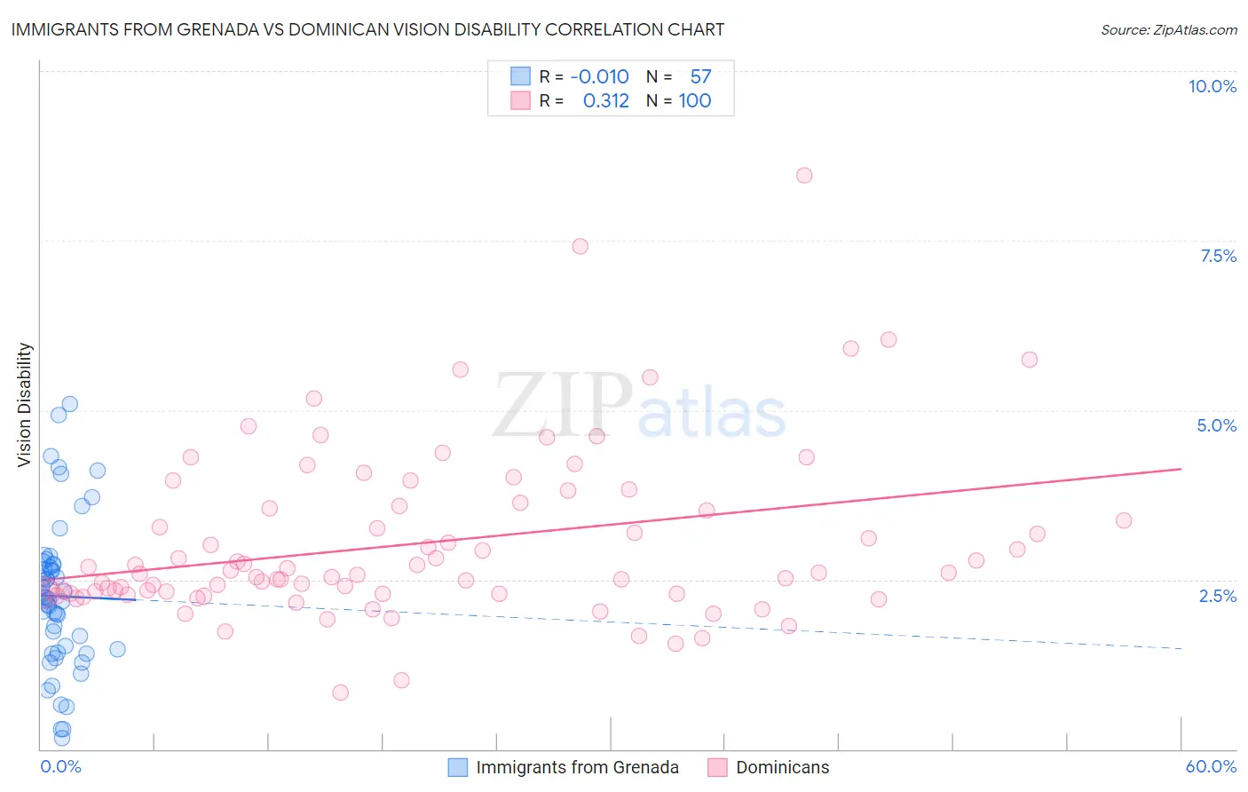 Immigrants from Grenada vs Dominican Vision Disability