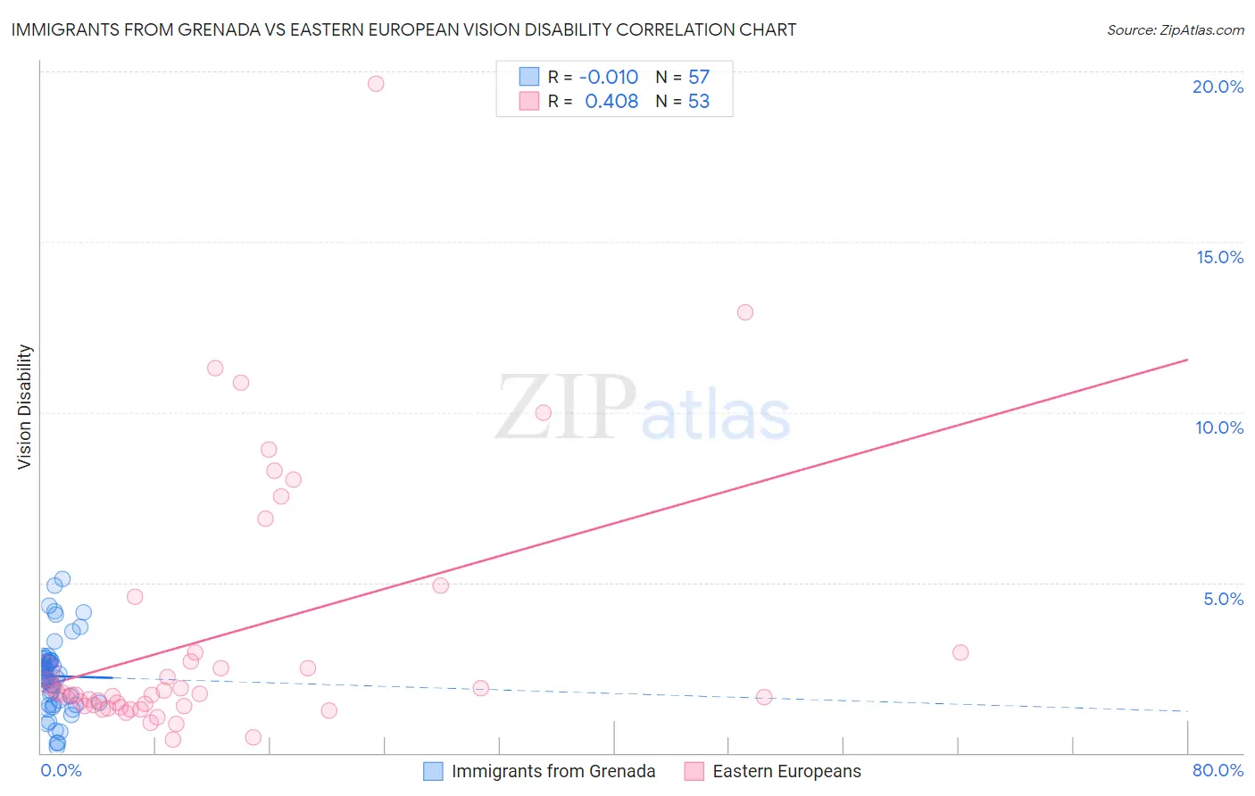 Immigrants from Grenada vs Eastern European Vision Disability