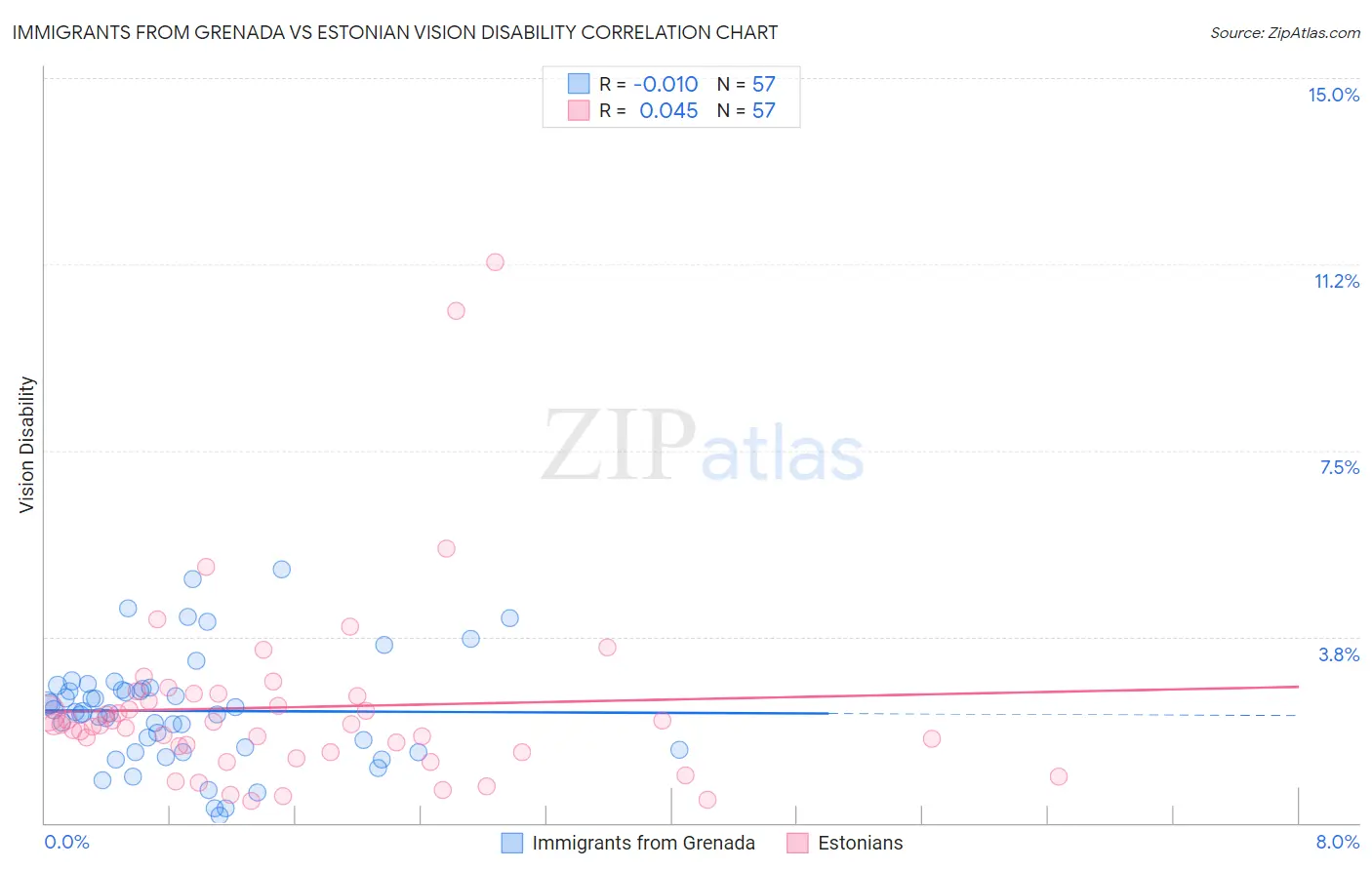 Immigrants from Grenada vs Estonian Vision Disability