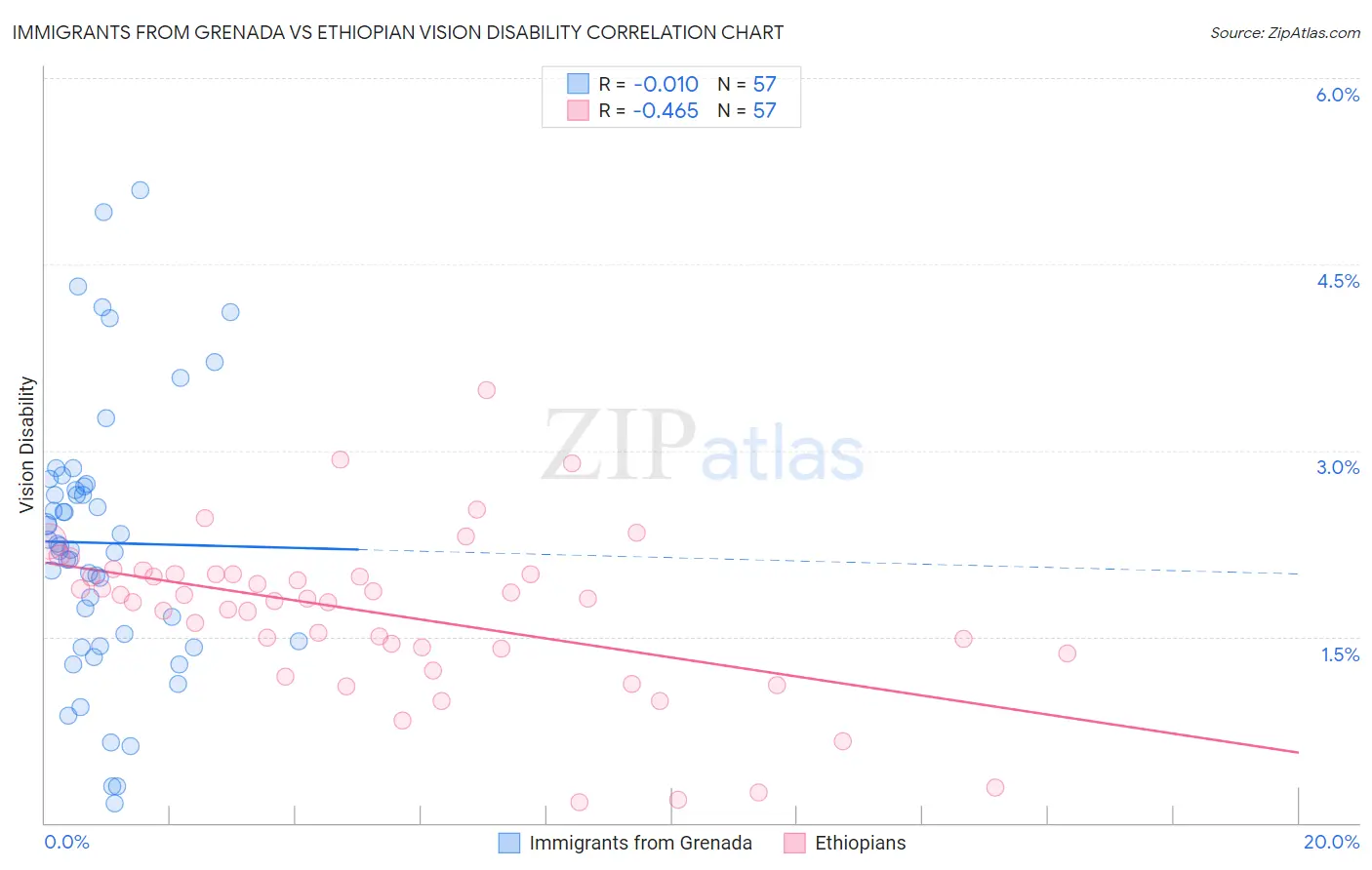 Immigrants from Grenada vs Ethiopian Vision Disability