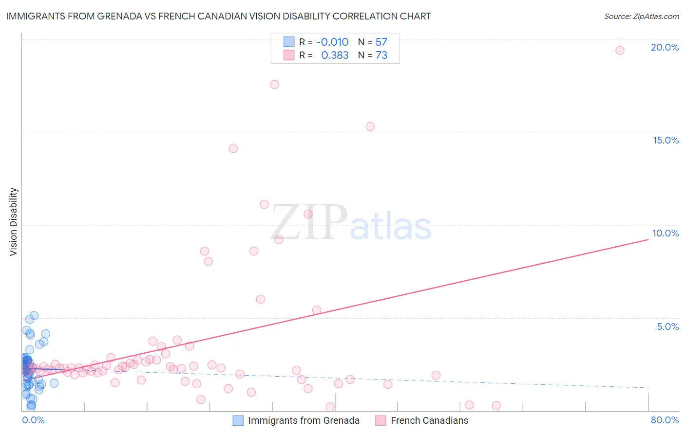 Immigrants from Grenada vs French Canadian Vision Disability