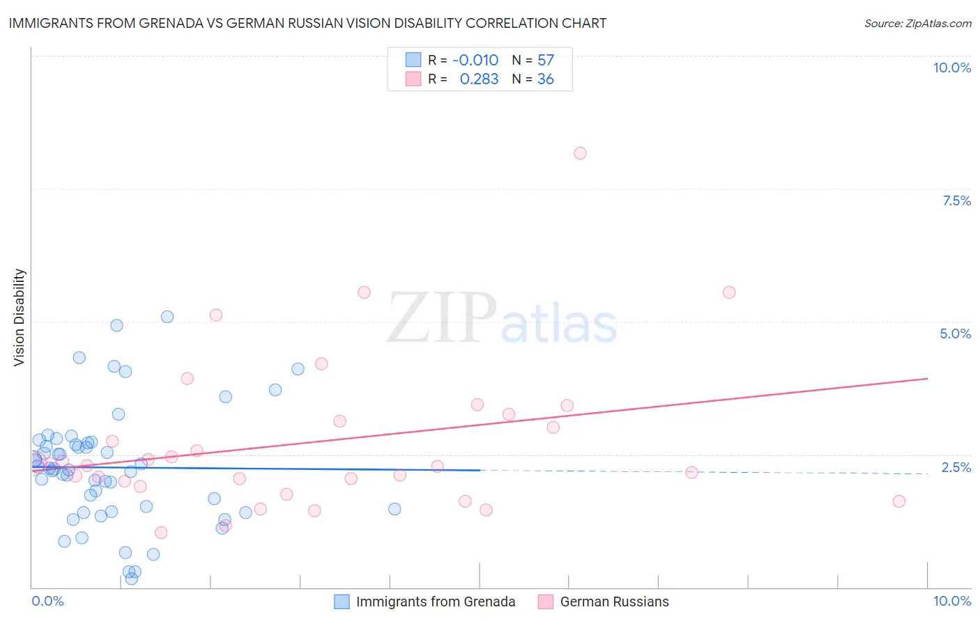 Immigrants from Grenada vs German Russian Vision Disability