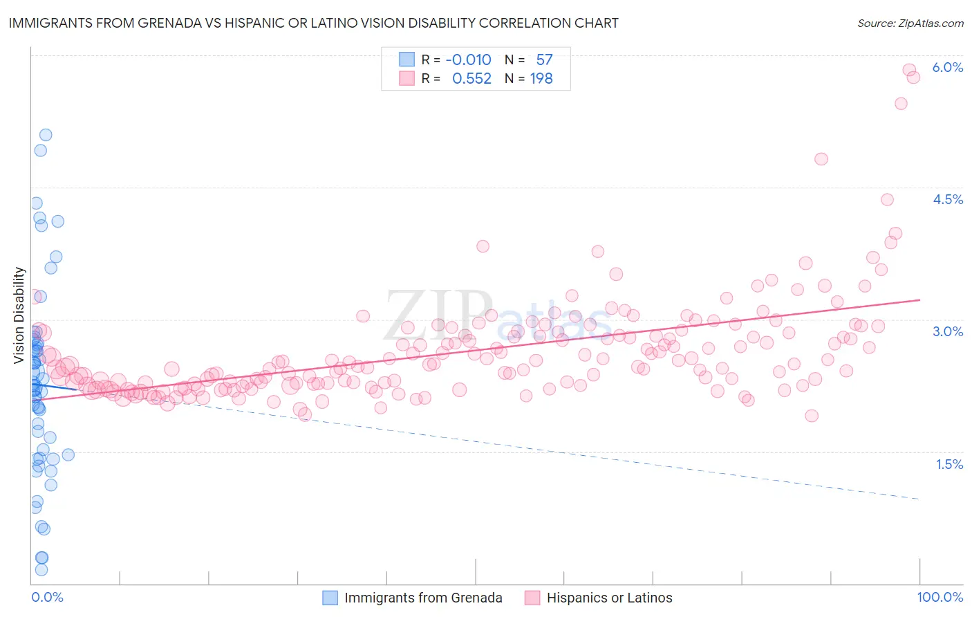 Immigrants from Grenada vs Hispanic or Latino Vision Disability