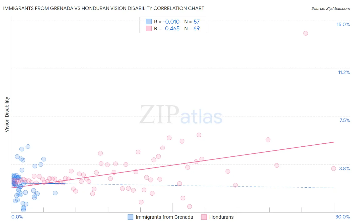 Immigrants from Grenada vs Honduran Vision Disability