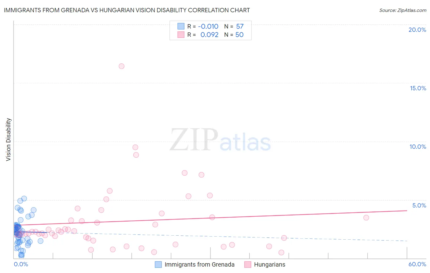 Immigrants from Grenada vs Hungarian Vision Disability