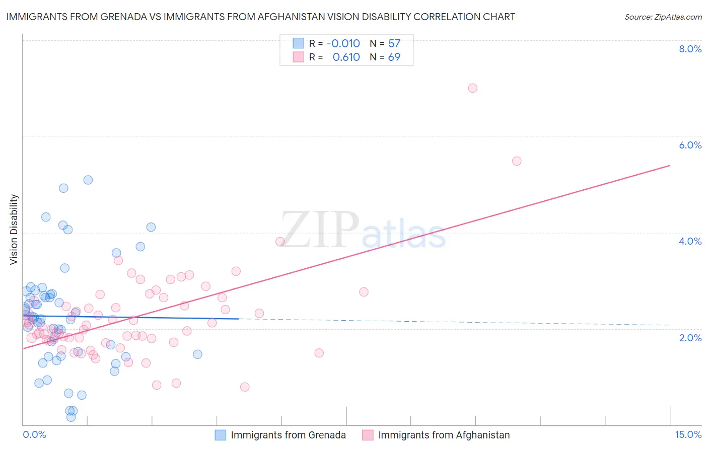 Immigrants from Grenada vs Immigrants from Afghanistan Vision Disability