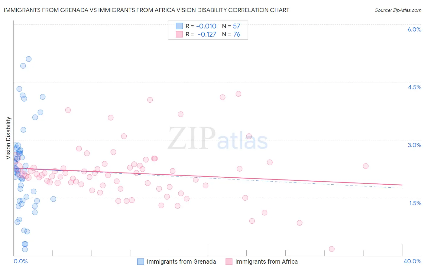 Immigrants from Grenada vs Immigrants from Africa Vision Disability