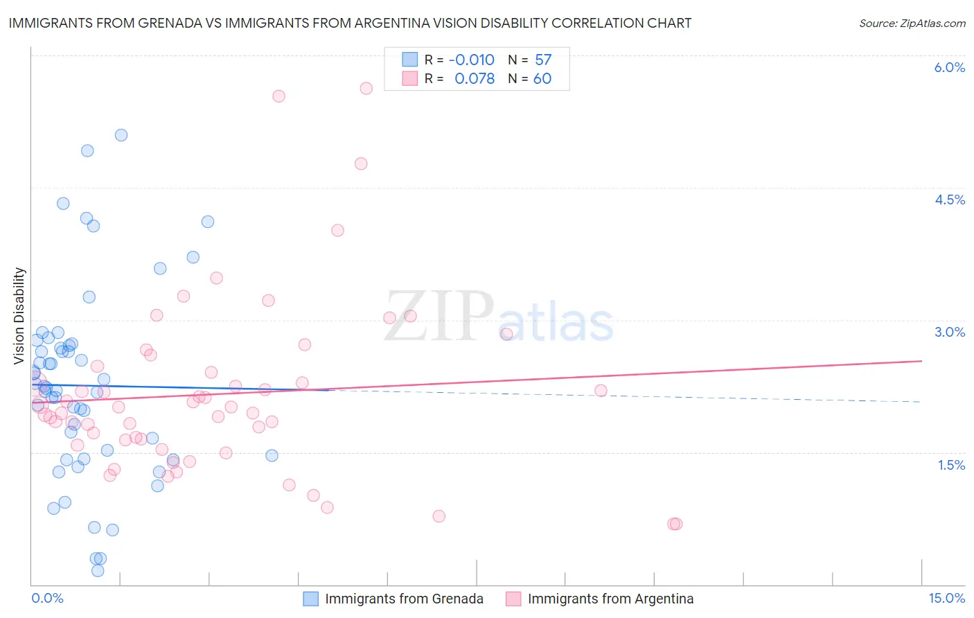 Immigrants from Grenada vs Immigrants from Argentina Vision Disability