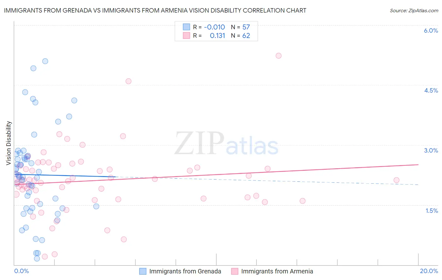 Immigrants from Grenada vs Immigrants from Armenia Vision Disability