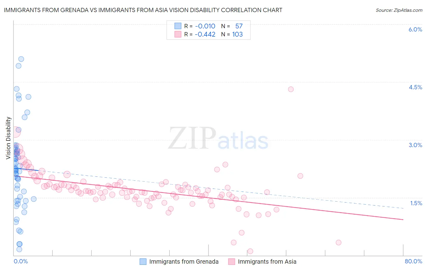 Immigrants from Grenada vs Immigrants from Asia Vision Disability