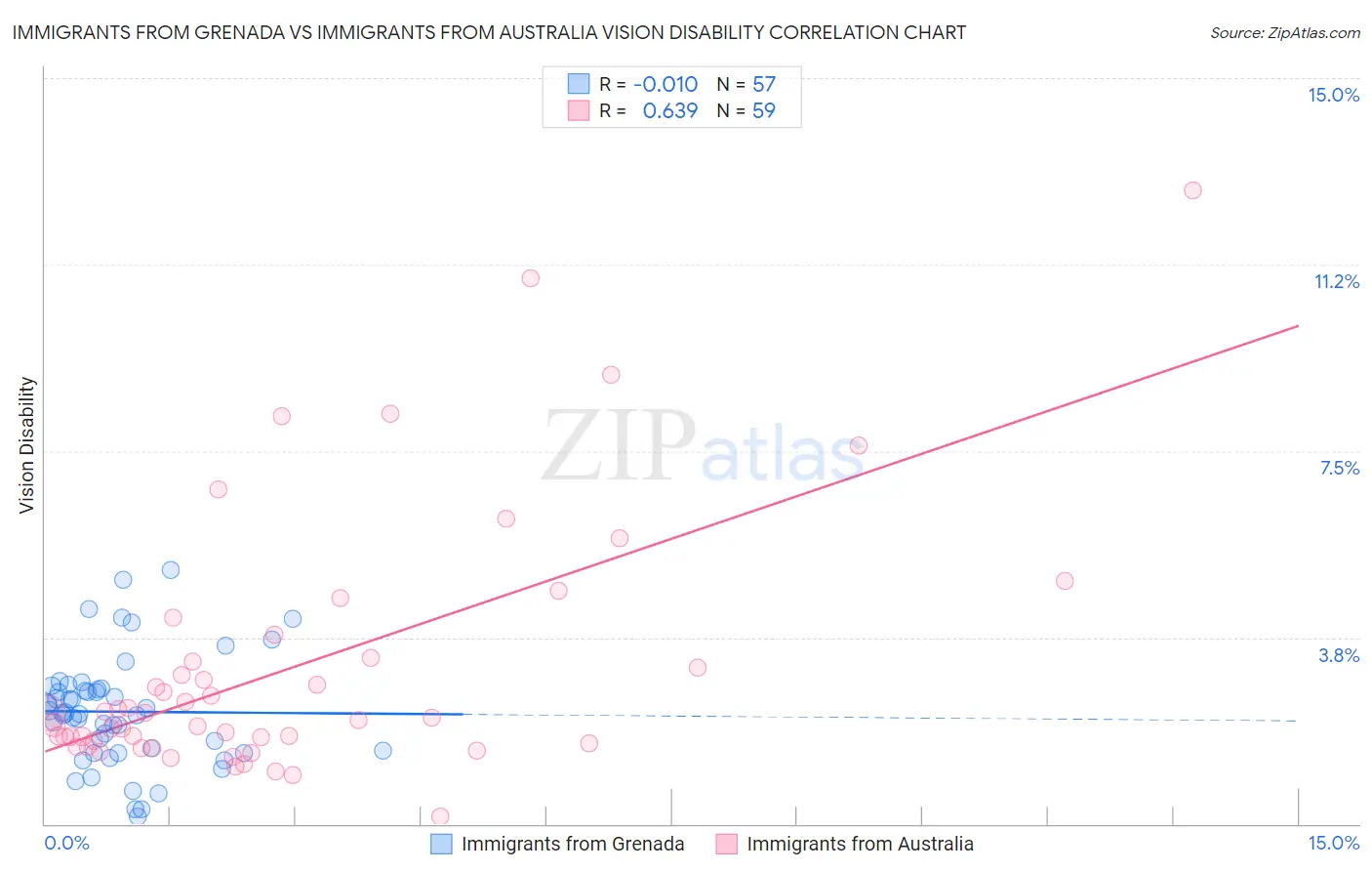 Immigrants from Grenada vs Immigrants from Australia Vision Disability