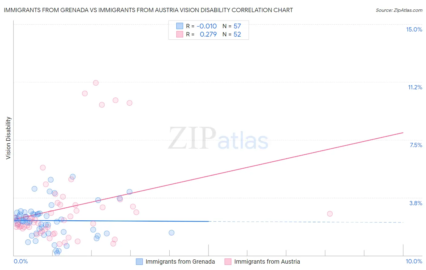 Immigrants from Grenada vs Immigrants from Austria Vision Disability