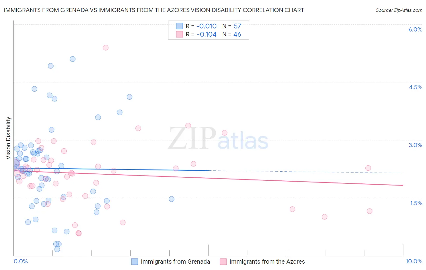 Immigrants from Grenada vs Immigrants from the Azores Vision Disability