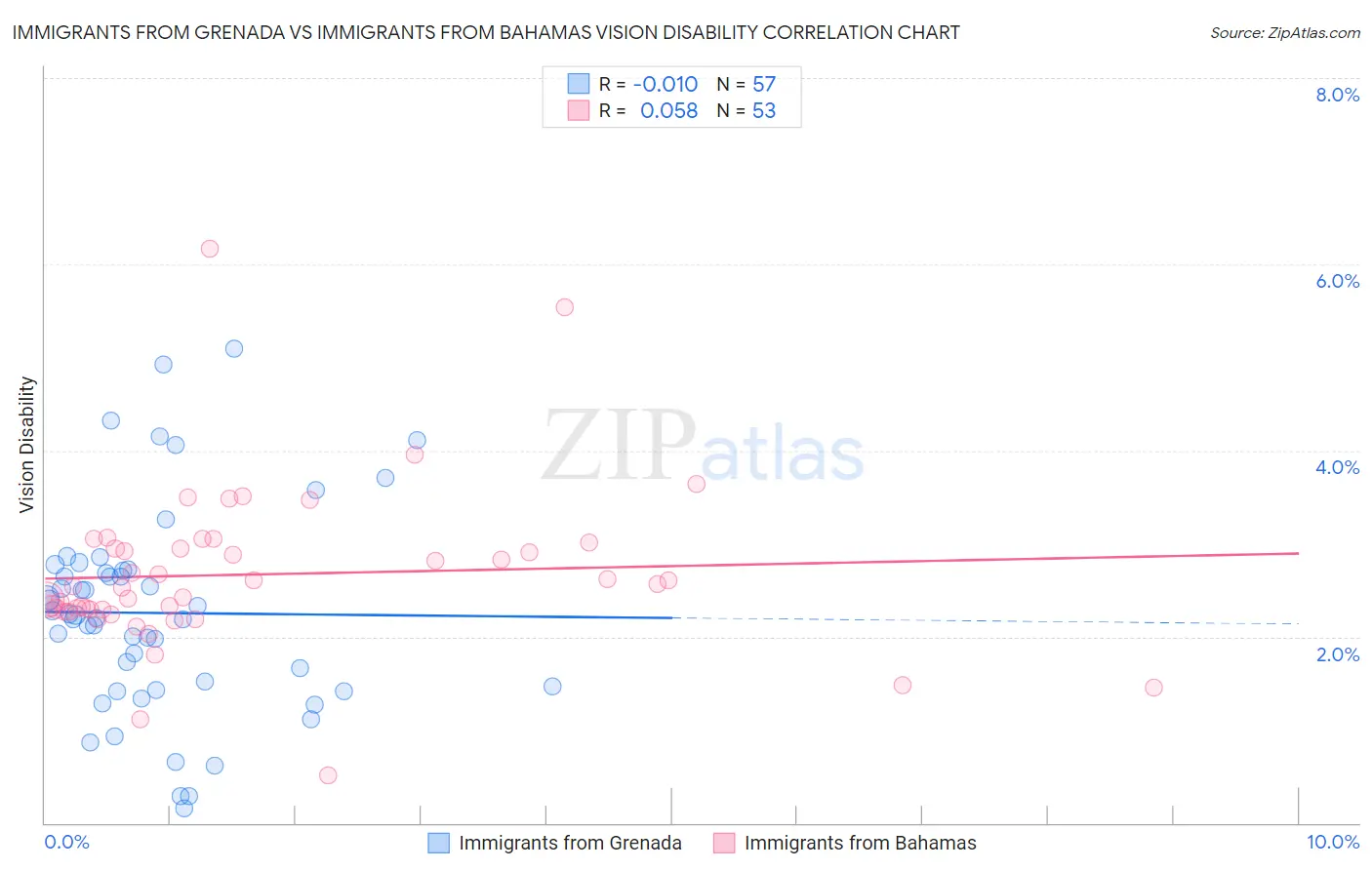 Immigrants from Grenada vs Immigrants from Bahamas Vision Disability