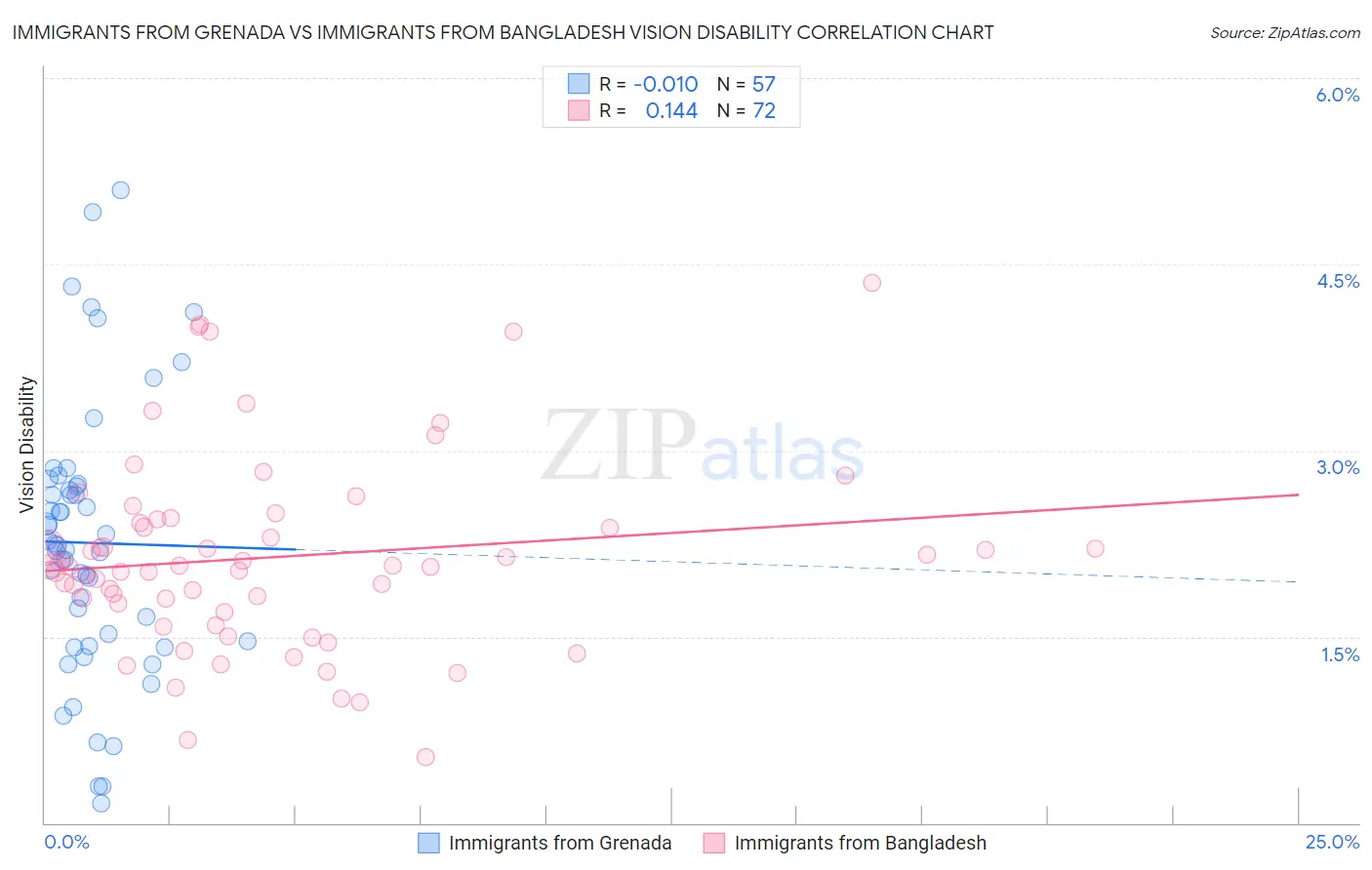 Immigrants from Grenada vs Immigrants from Bangladesh Vision Disability