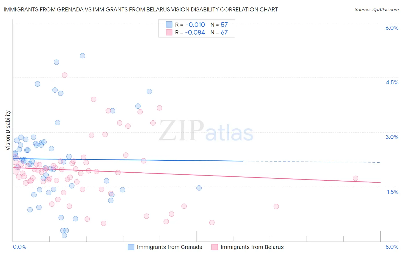 Immigrants from Grenada vs Immigrants from Belarus Vision Disability