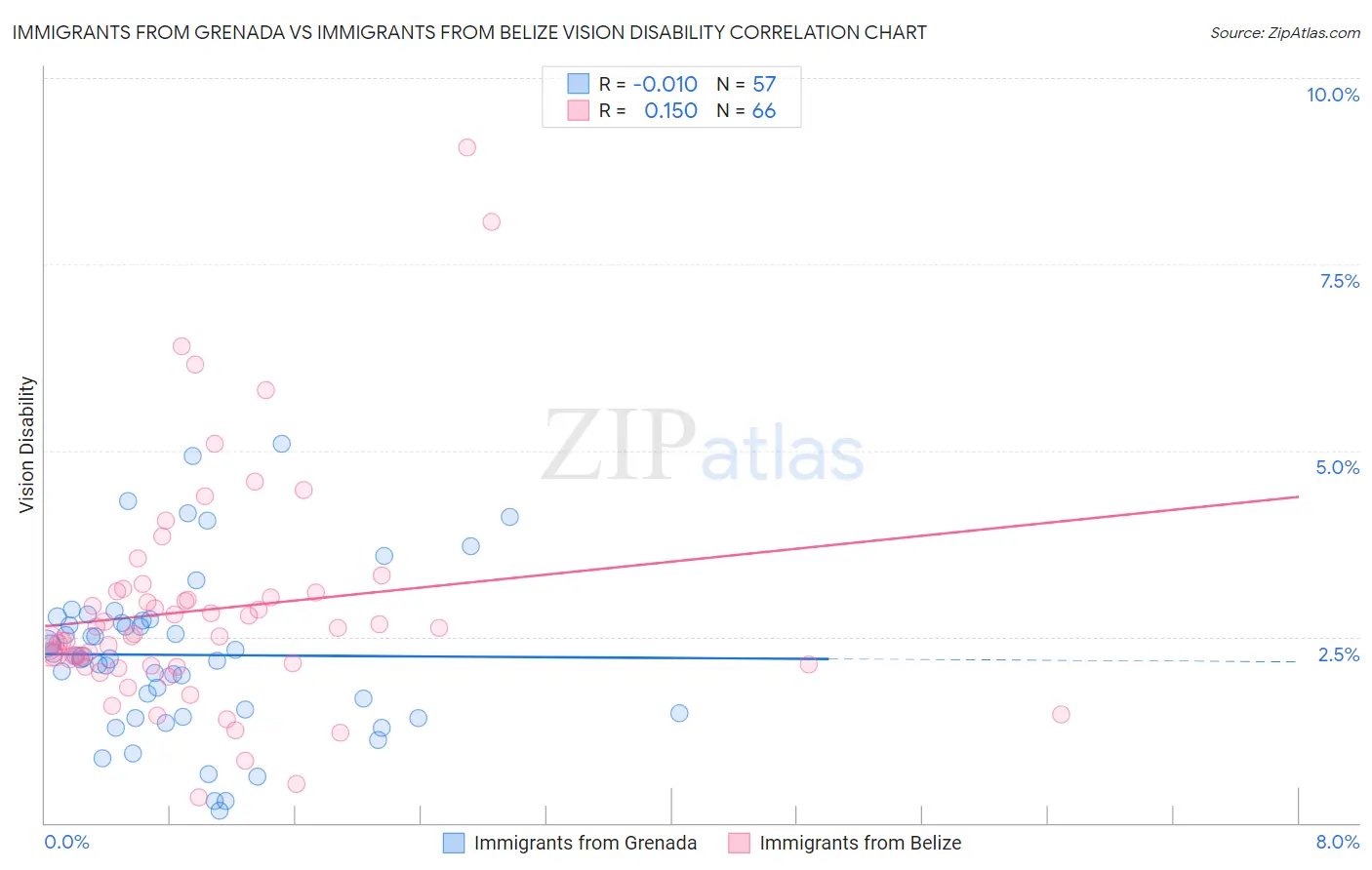 Immigrants from Grenada vs Immigrants from Belize Vision Disability