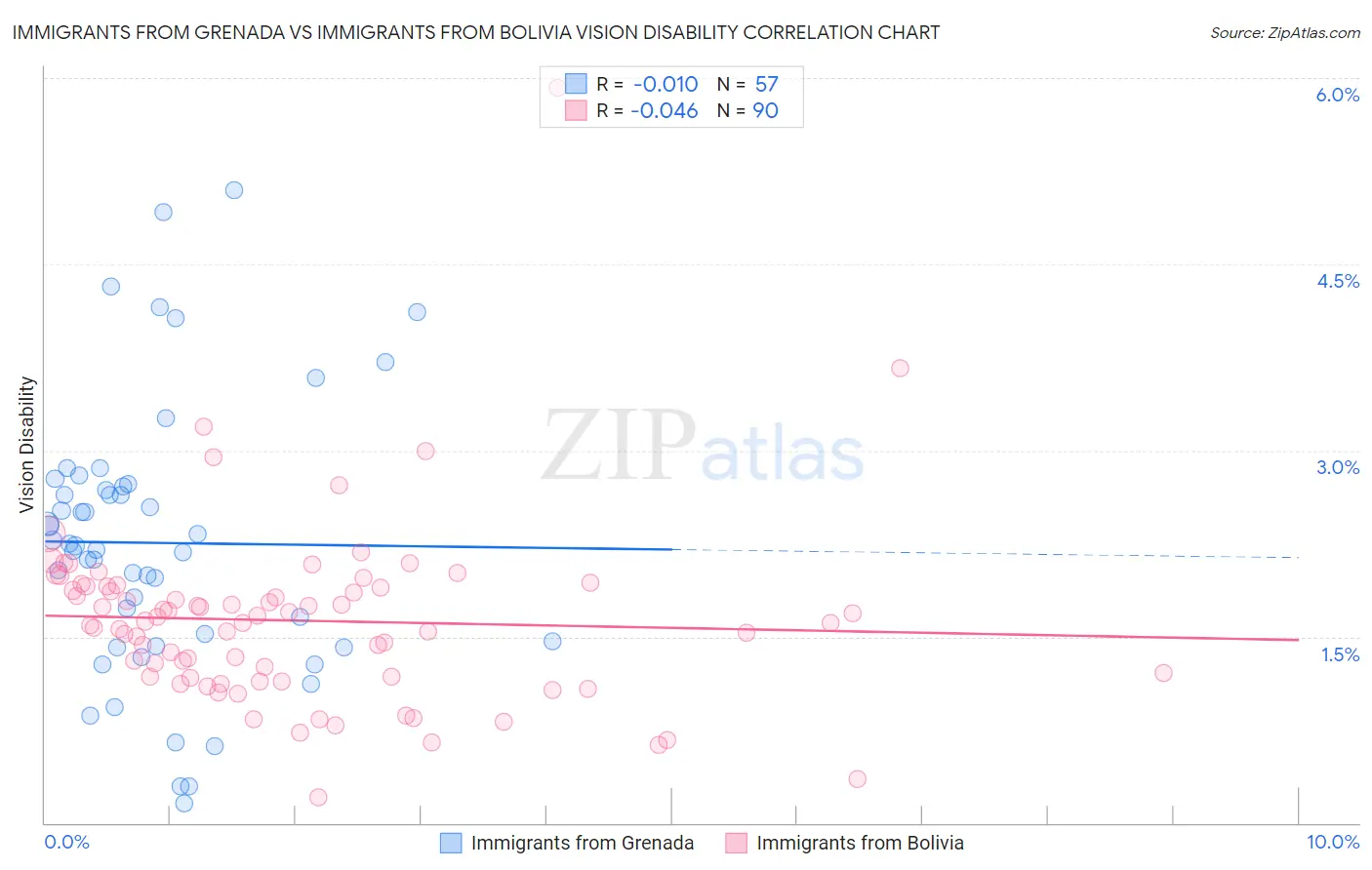 Immigrants from Grenada vs Immigrants from Bolivia Vision Disability