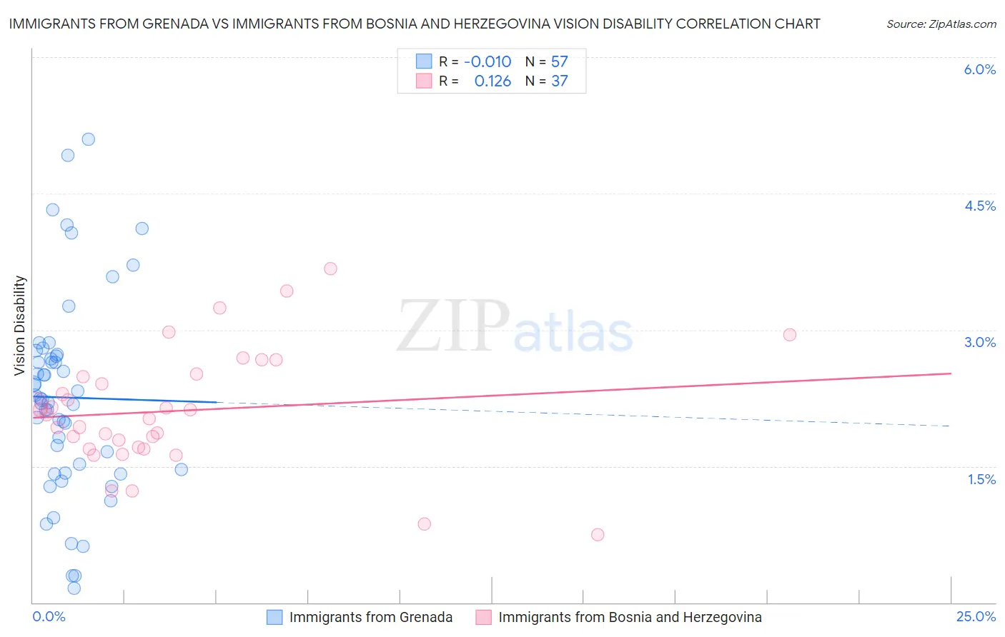 Immigrants from Grenada vs Immigrants from Bosnia and Herzegovina Vision Disability