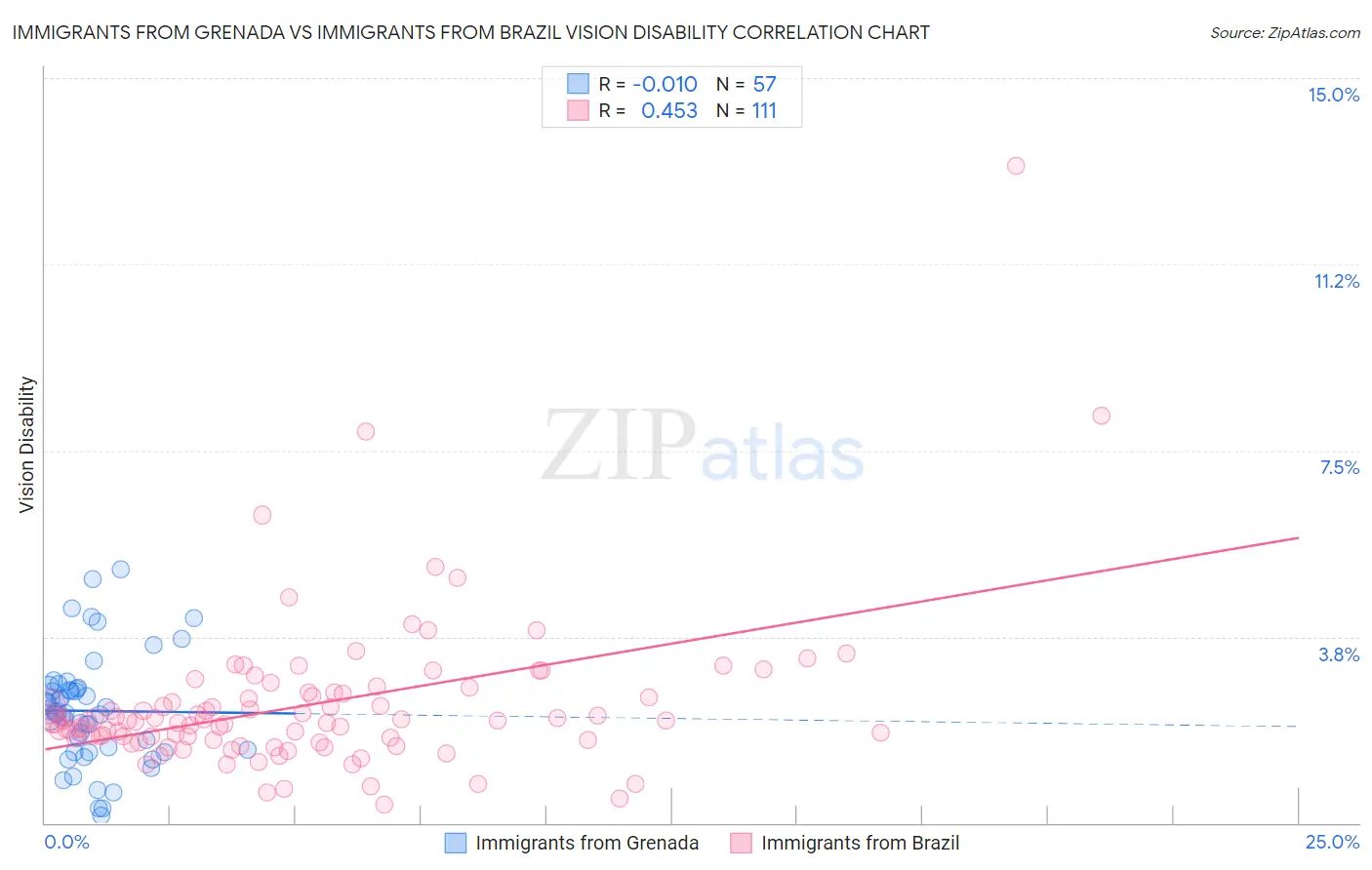 Immigrants from Grenada vs Immigrants from Brazil Vision Disability