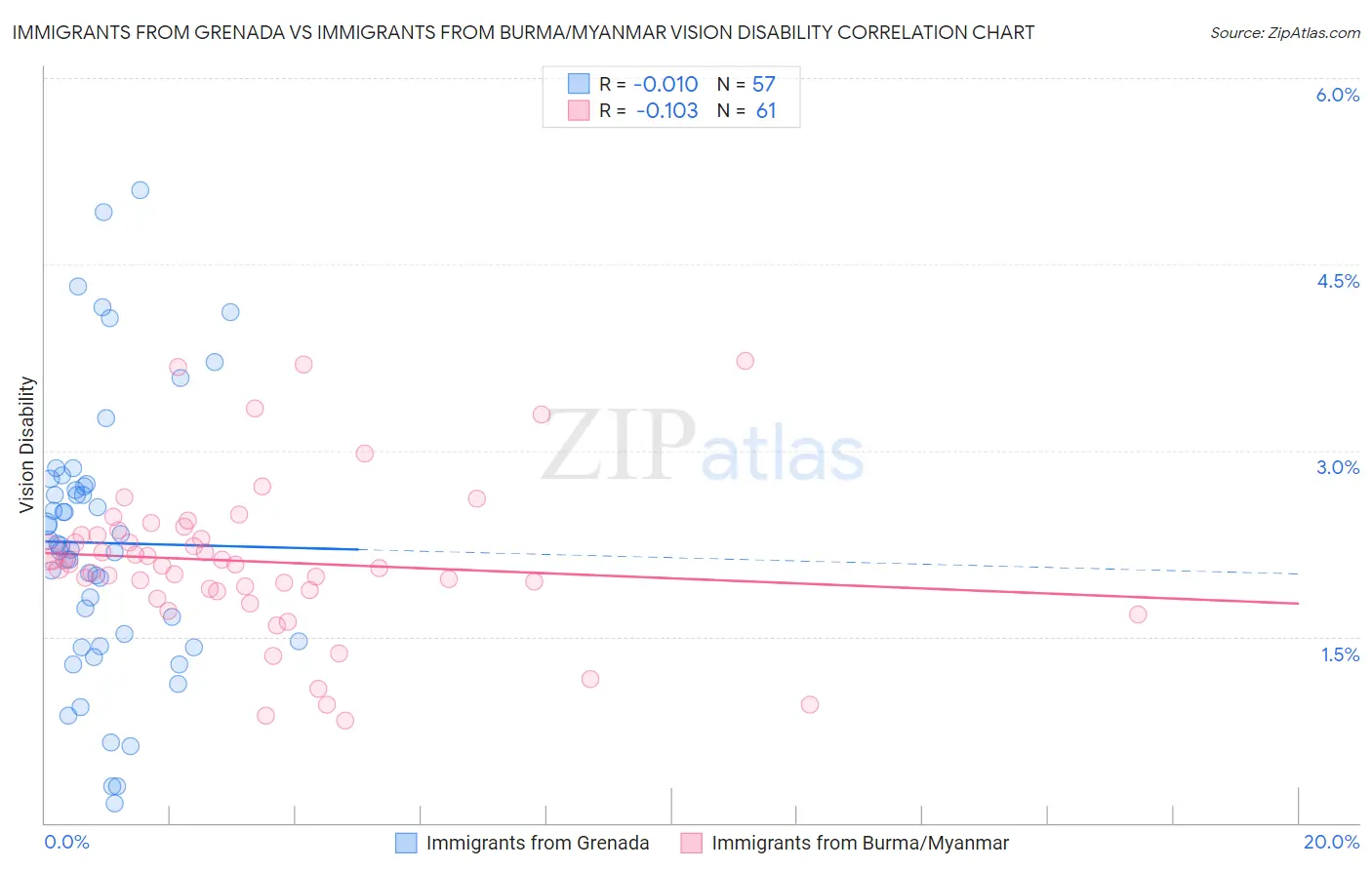 Immigrants from Grenada vs Immigrants from Burma/Myanmar Vision Disability