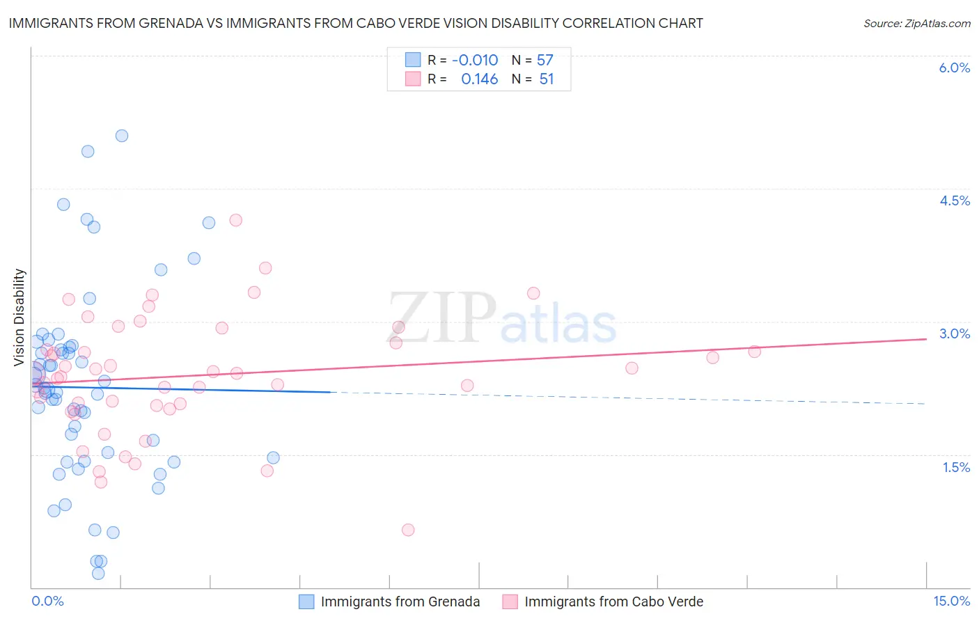 Immigrants from Grenada vs Immigrants from Cabo Verde Vision Disability